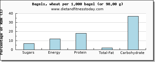 sugars and nutritional content in sugar in a bagel